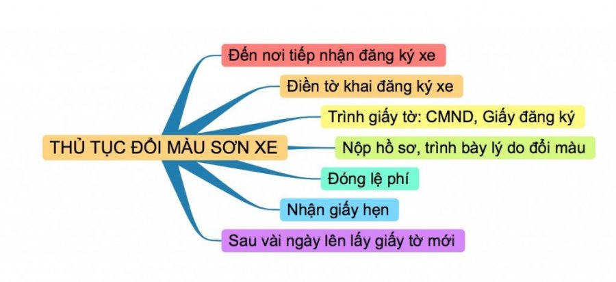 Thủ-Tục-Thay-Đổi-Màu-Sơn-Xe-Ô-tô-Gồm-Những-Gì-hyundai-pham-van-dong.net